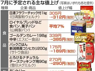 衝撃！2025年7月値上げ商品2105品目！家計防衛㊙︎節約術のメイン画像 (関連: 経済, ライフスタイル, グルメ, 節約術, 物価高騰)