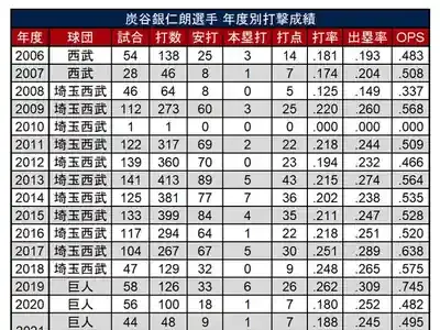 炭谷銀仁朗、西武復帰後「驚異の進化」！若手育成と年俸アップの秘密とは？のメイン画像 (関連: スポーツ, プロ野球, 西武ライオンズ, 炭谷銀仁朗, ベテラン)
