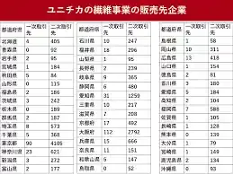 ユニチカ祖業撤退の衝撃！未来を賭けた大転換の全貌のメイン画像 (関連: 経済, 社会, ユニチカ, 繊維事業, 事業譲渡)