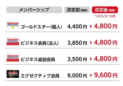 【2025年最新】コストコ会員の全貌！年会費・種類・お得技を徹底解説！のメイン画像 (関連: コストコ, 会員制度, 年会費, エグゼクティブ会員, 家族カード)