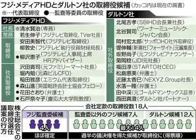 フジHD株主総会の全貌！ダルトン提案否決で何が変わる？ (関連: 経済, テレビ, 企業, 株主総会, ダルトン)