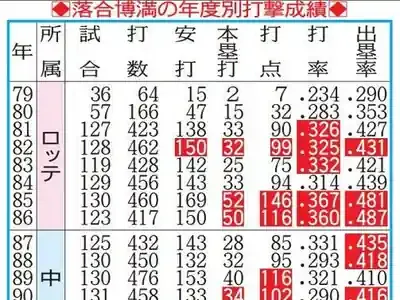 落合博満伝説を徹底解剖！三冠王３度の秘密とオレ流監督哲学のメイン画像 (関連: スポーツ, 野球, 落合博満, プロ野球 レジェンド, 三冠王)