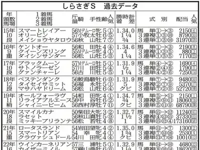 しらさぎS攻略！過去データ10年で高配当を掴む秘策【2025】のメイン画像 (関連: スポーツ, 競馬, しらさぎステークス, データ分析, 競馬予想)