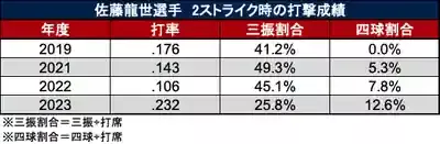佐藤龍世の真価に迫る！中日移籍で光る打守とゲーム評価の全貌