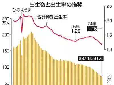 出生率が過去最低1.15に!2024年出生数70万人割れの衝撃とは?