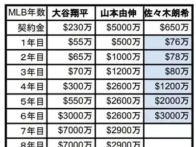 ドジャース佐々木朗希、年俸1.2億円は本当？怪物の未来を徹底深掘り！のメイン画像 (関連: スポーツ, 野球, MLB, ドジャース, 佐々木朗希)