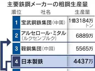 トランプ大統領が承認！日本製鉄のUSスチール買収が激変した5つの理由のメイン画像 (関連: 経済, 政治, 国際, 日本製鉄, USスチール)