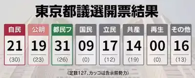 都民ファースト躍進！都政の新局面、自民・国民民主との関係は？のメイン画像 (関連: 政治, 都民ファースト, 都議選, 国民民主党, 自民党)