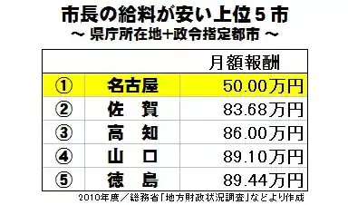 名古屋市長の年収・退職金は？歴代市長と報酬の歴史を徹底解説のメイン画像 (関連: 経済, 政治, ライフスタイル, 名古屋市長, 年収)